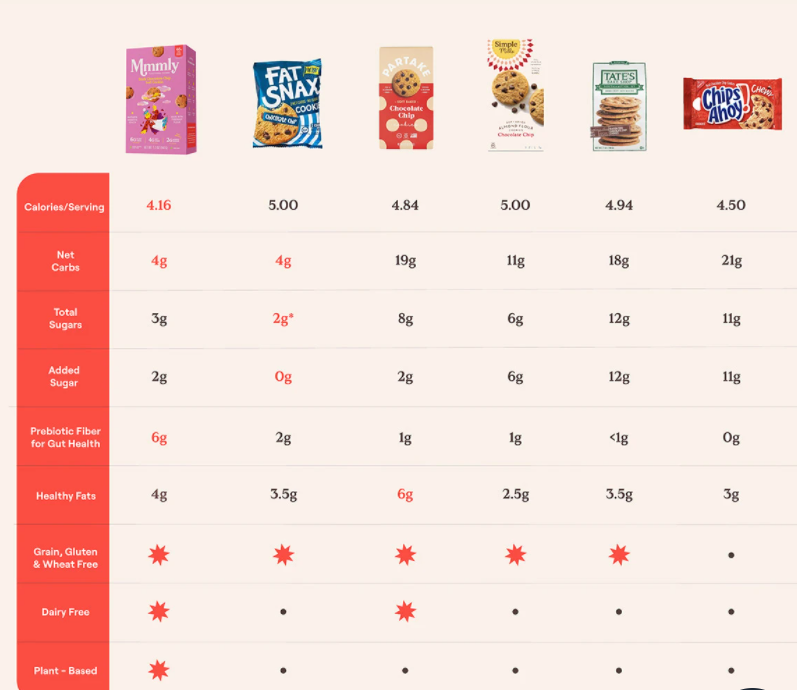 Comparison of other cookies
