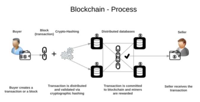Blockchain Process